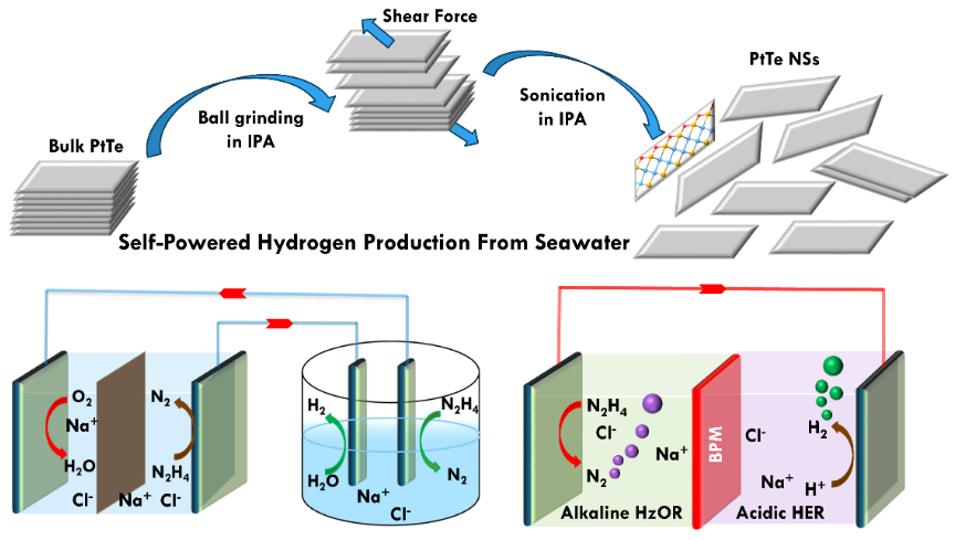 科研进展 | 多功能二维PtTe 纳米片催化剂实现自驱动电解海水制氢