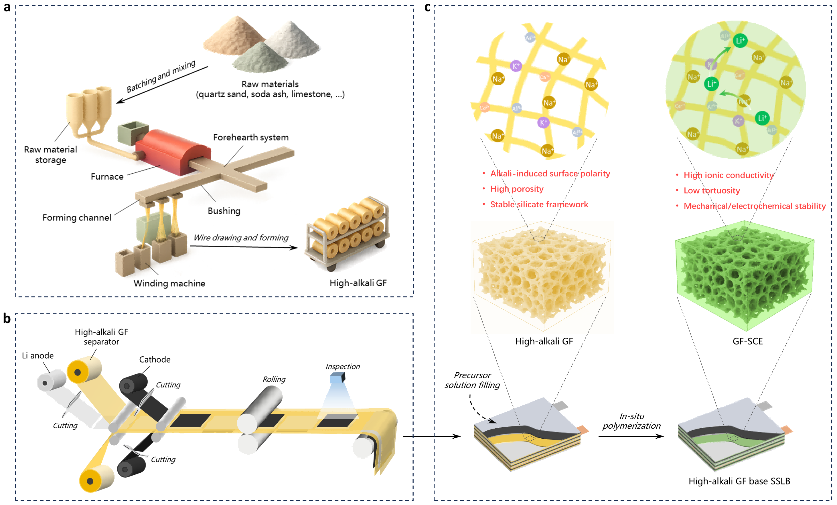 Advanced Functional Materials | 从“被动支撑”到“主动调控”：高碱玻璃纤维“活性骨架”赋能低成本高性能固态复合电解质